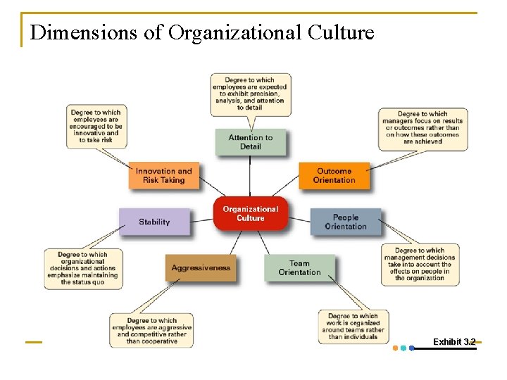 Dimensions of Organizational Culture Exhibit 3. 2 