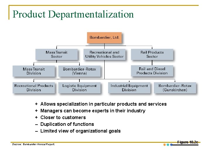 Product Departmentalization + + + – – Allows specialization in particular products and services