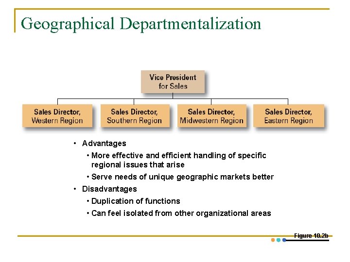 Geographical Departmentalization • Advantages • More effective and efficient handling of specific regional issues