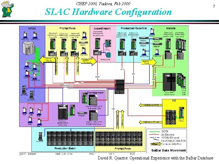 CHEP 2000, Padova, Feb 2000 SLAC Hardware Configuration 7 David R. Quarrie: Operational Experience