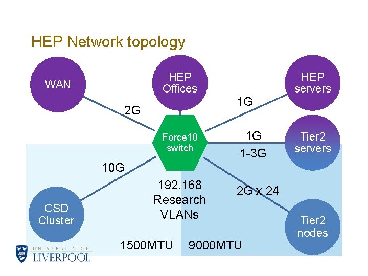 HEP Network topology HEP Offices WAN 2 G Force 10 switch 1 G 1
