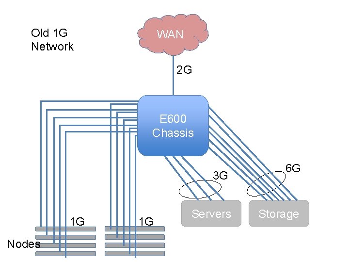 Old 1 G Network WAN 2 G E 600 Chassis 3 G 1 G