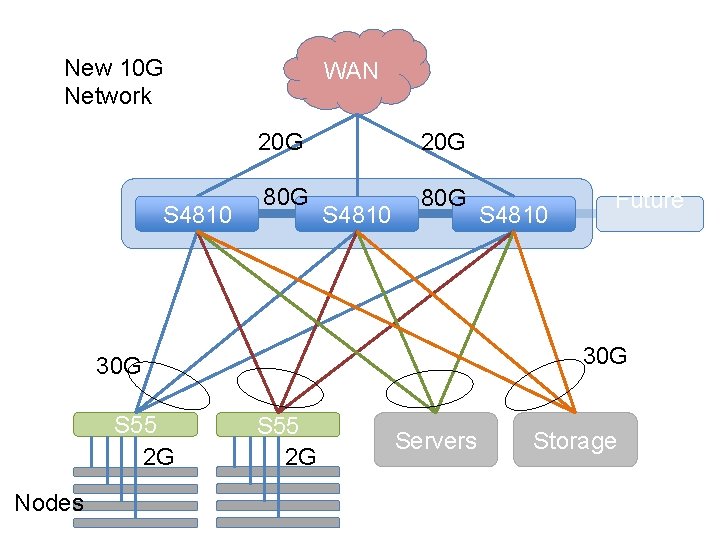 New 10 G Network S 4810 WAN 20 G 80 G S 4810 Nodes