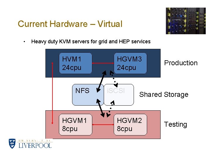 Current Hardware – Virtual • Heavy duty KVM servers for grid and HEP services