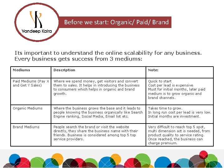 Before we start: Organic/ Paid/ Brand Its important to understand the online scalability for