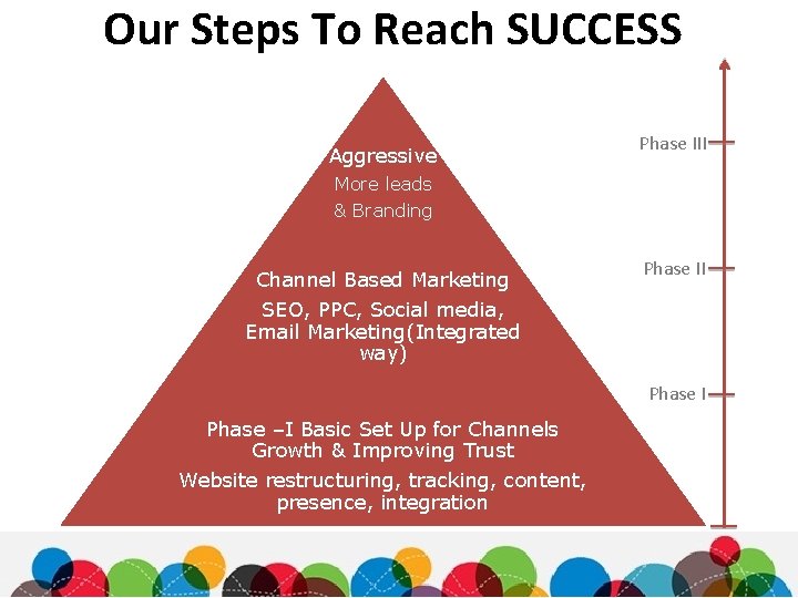 Our Steps To Reach SUCCESS Phase by Phase plan: Aggressive Phase III More leads