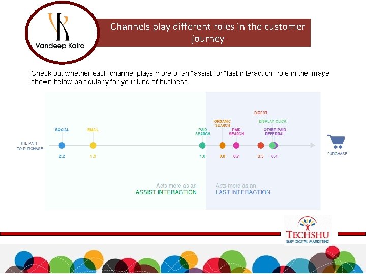 Channels play different roles in the customer journey Check out whether each channel plays