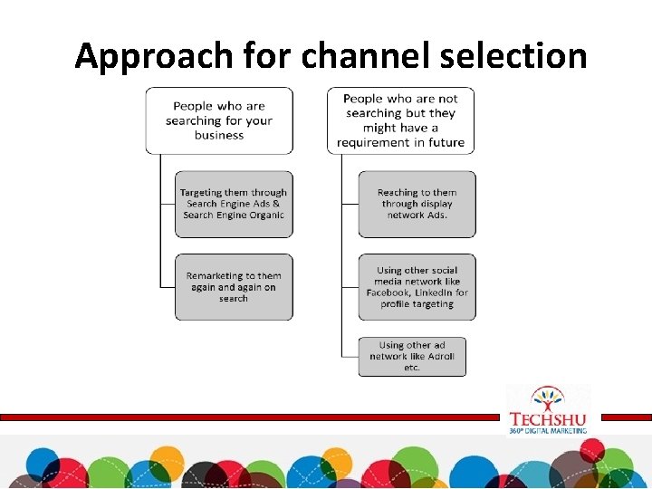 Approach for channel selection 