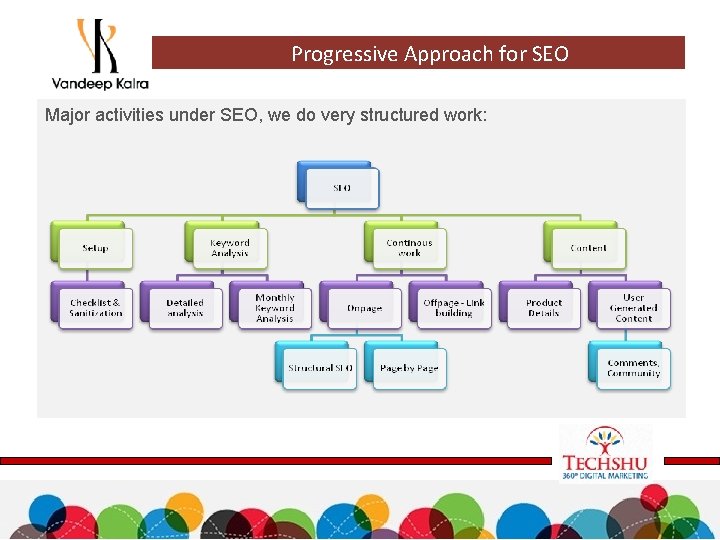 Progressive Approach for SEO Major activities under SEO, we do very structured work: 