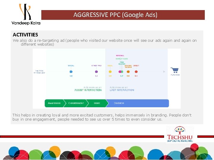 AGGRESSIVE PPC (Google Ads) ACTIVITIES We also do a re-targeting ad (people who visited