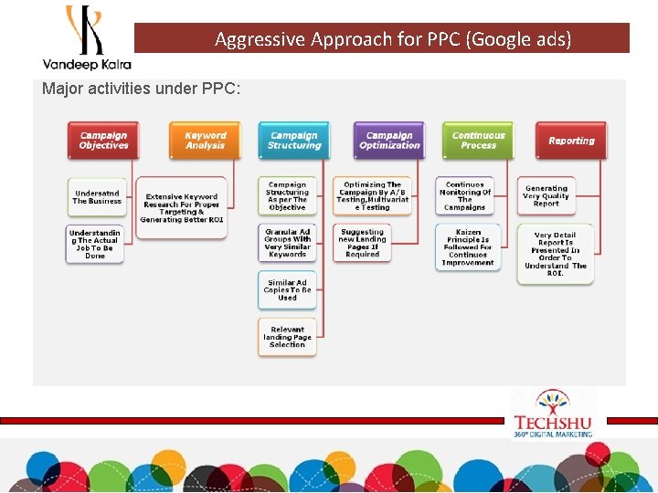 Aggressive Approach for PPC (Google ads) Major activities under PPC: 