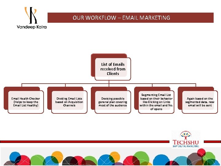 OUR WORKFLOW – EMAIL MARKETING List of Emails received from Clients Email Health Checker