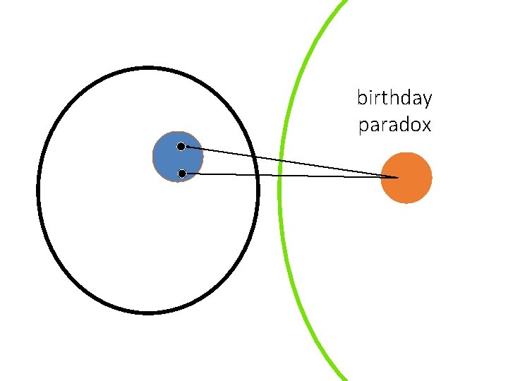 birthday paradox 