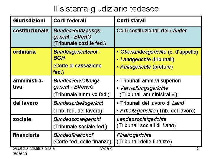 Il sistema giudiziario tedesco Giurisdizioni Corti federali Corti statali costituzionale Bundesverfassungsgericht - BVerf. G Il sistema giudiziario tedesco Giurisdizioni Corti federali Corti statali costituzionale Bundesverfassungsgericht - BVerf. G