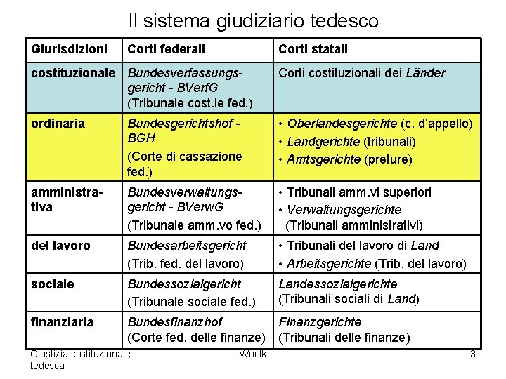 Il sistema giudiziario tedesco Giurisdizioni Corti federali Corti statali costituzionale Bundesverfassungsgericht - BVerf. G