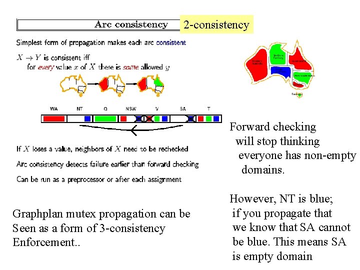 2 -consistency Forward checking will stop thinking everyone has non-empty domains. Graphplan mutex propagation