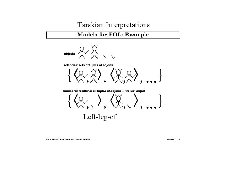 Tarskian Interpretations Left-leg-of 