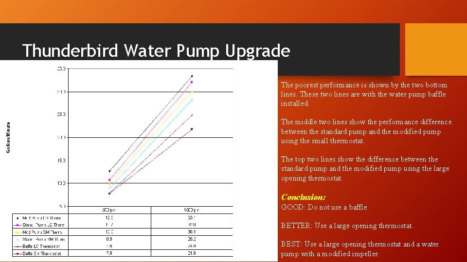 Thunderbird Water Pump Upgrade The poorest performance is shown by the two bottom lines.