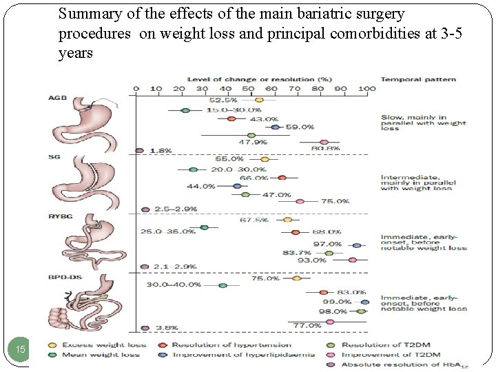 Summary of the effects of the main bariatric surgery procedures on weight loss and