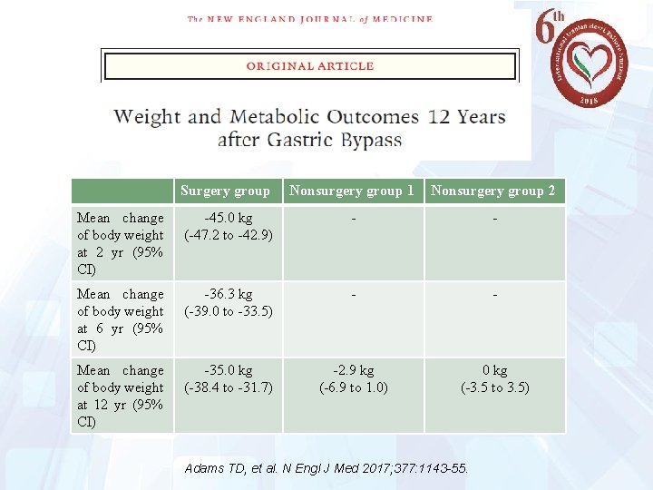 21 Surgery group Nonsurgery group 1 Nonsurgery group 2 Mean change of body weight