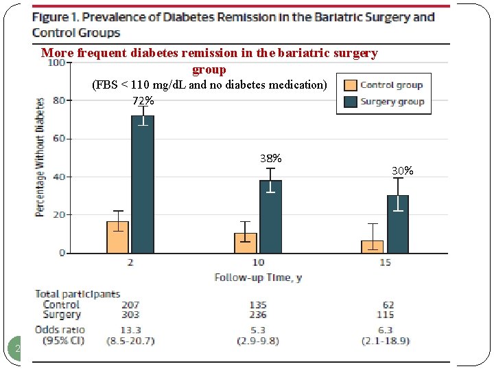 More frequent diabetes remission in the bariatric surgery group (FBS < 110 mg/d. L