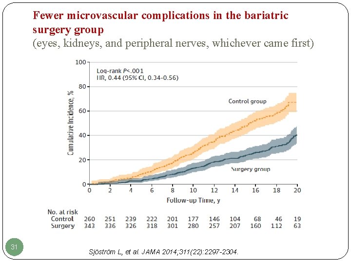 Fewer microvascular complications in the bariatric surgery group (eyes, kidneys, and peripheral nerves, whichever