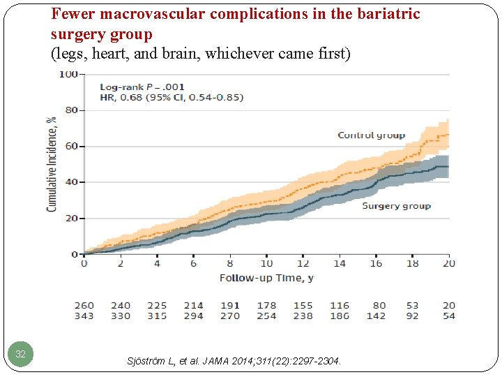 Fewer macrovascular complications in the bariatric surgery group (legs, heart, and brain, whichever came