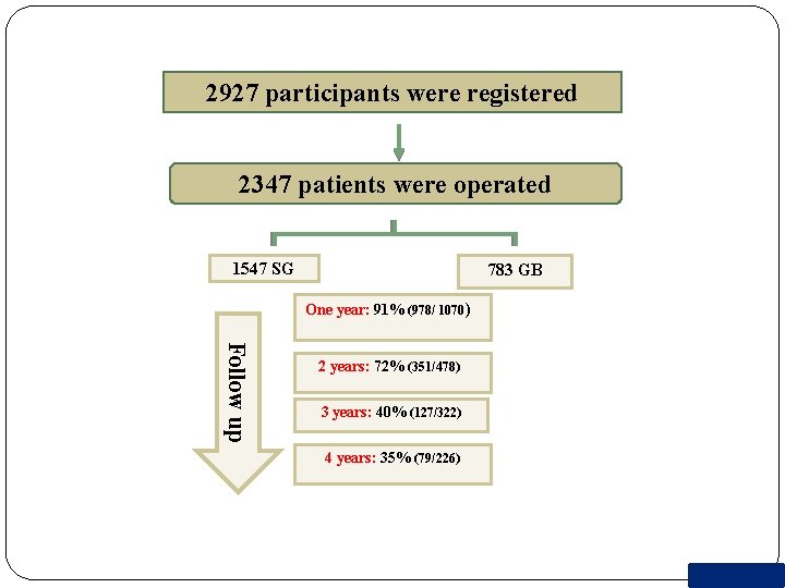 2927 participants were registered 2347 patients were operated 1547 SG 783 GB One year: