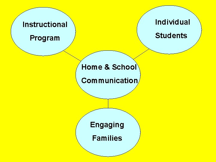 Instructional Individual Program Students Home & School Communication Engaging Families 