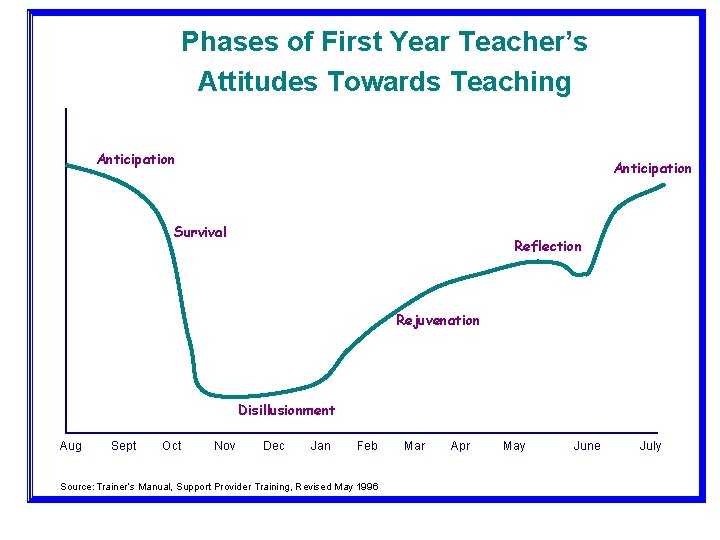 Phases of First Year Teacher’s Attitudes Towards Teaching Anticipation Survival Reflection Rejuvenation Disillusionment Aug