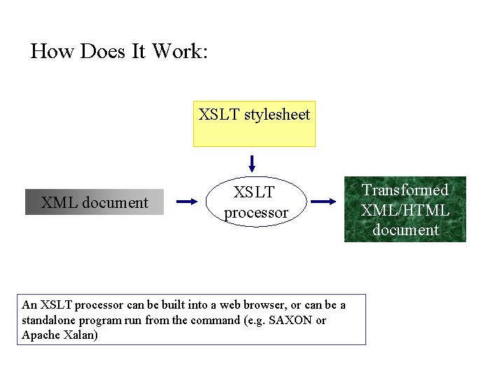 How Does It Work: XSLT stylesheet XML document XSLT processor An XSLT processor can
