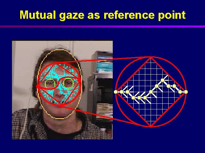 Mutual gaze as reference point 