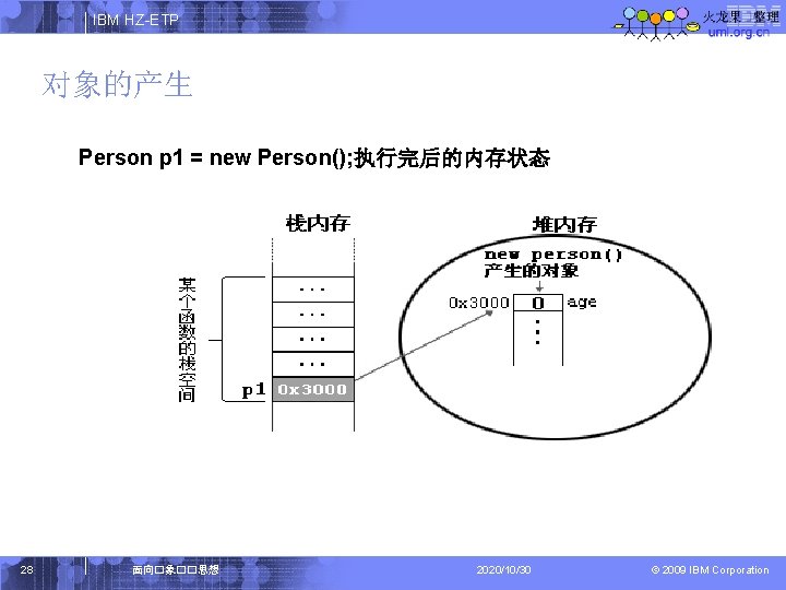 IBM HZ-ETP 对象的产生 Person p 1 = new Person(); 执行完后的内存状态 28 面向�象��思想 2020/10/30 ©