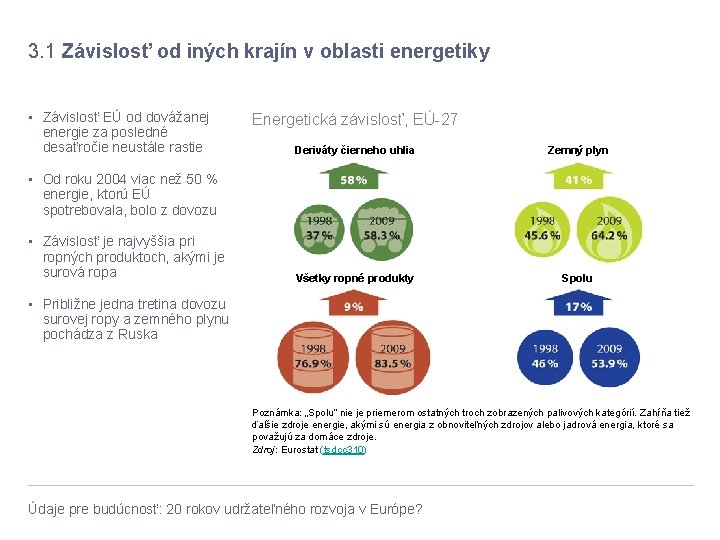 3. 1 Závislosť od iných krajín v oblasti energetiky • Závislosť EÚ od dovážanej