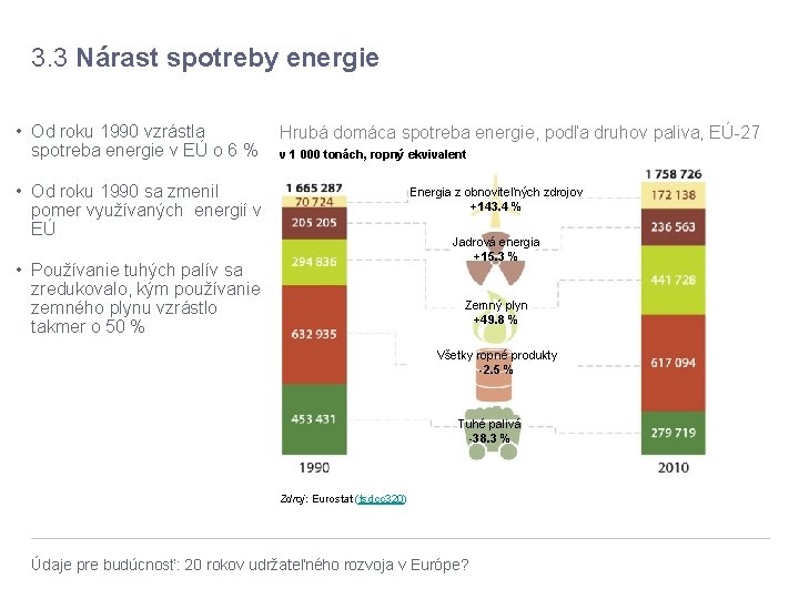 3. 3 Nárast spotreby energie • Od roku 1990 vzrástla spotreba energie v EÚ