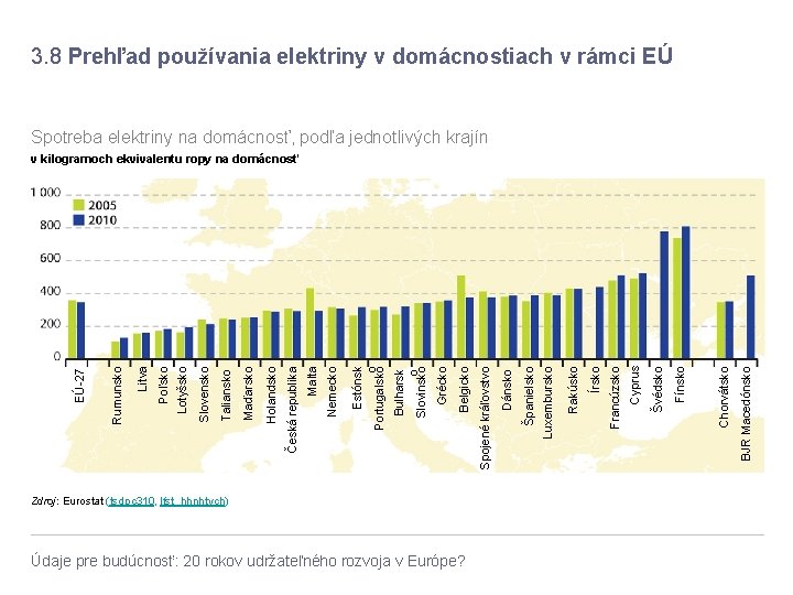 3. 8 Prehľad používania elektriny v domácnostiach v rámci EÚ Spotreba elektriny na domácnosť,