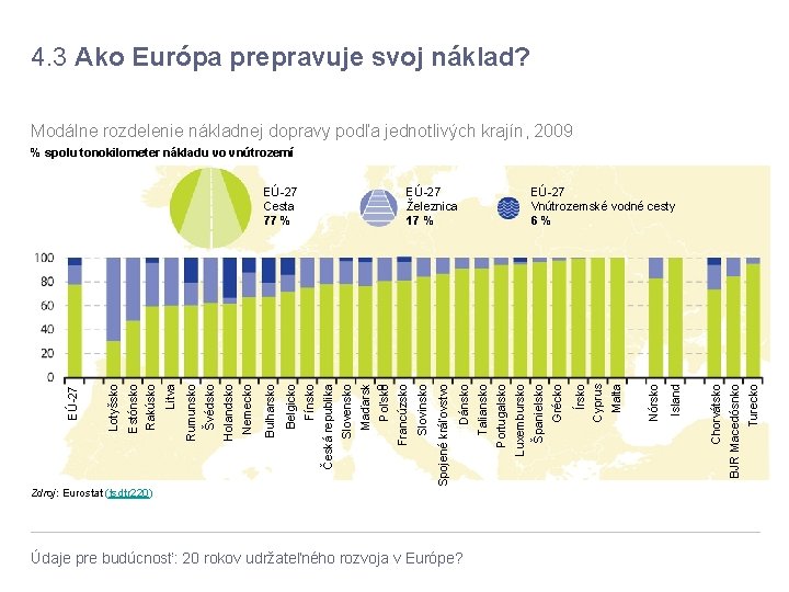 4. 3 Ako Európa prepravuje svoj náklad? Modálne rozdelenie nákladnej dopravy podľa jednotlivých krajín,