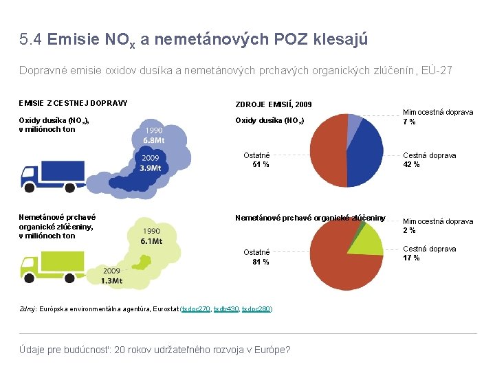 5. 4 Emisie NOx a nemetánových POZ klesajú Dopravné emisie oxidov dusíka a nemetánových