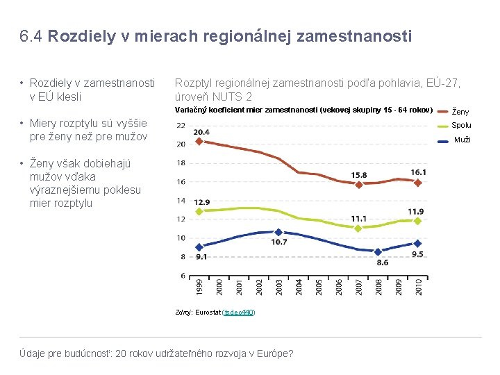 6. 4 Rozdiely v mierach regionálnej zamestnanosti • Rozdiely v zamestnanosti v EÚ klesli