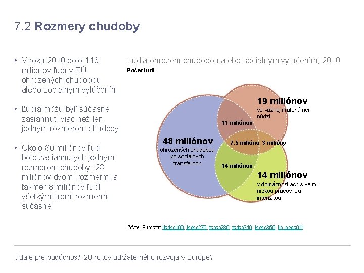 7. 2 Rozmery chudoby • V roku 2010 bolo 116 miliónov ľudí v EÚ