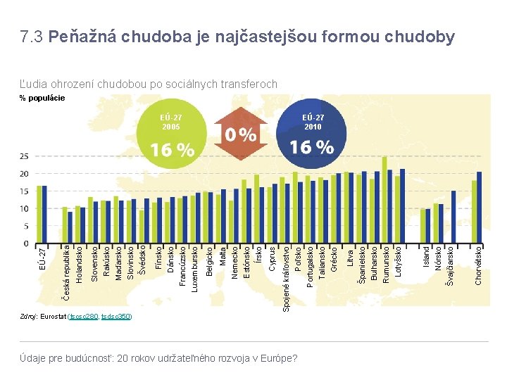 Zdroj: Eurostat (tscsc 280, tsdsc 350) Údaje pre budúcnosť: 20 rokov udržateľného rozvoja v