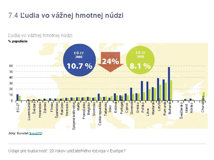 Zdroj: Eurostat (tscsc 270) Údaje pre budúcnosť: 20 rokov udržateľného rozvoja v Európe? Chorvátsko