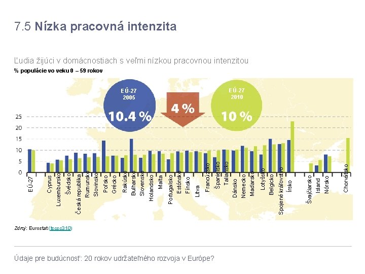 Zdroj: Eurostat (tscsc 310) Údaje pre budúcnosť: 20 rokov udržateľného rozvoja v Európe? Chorvátsko