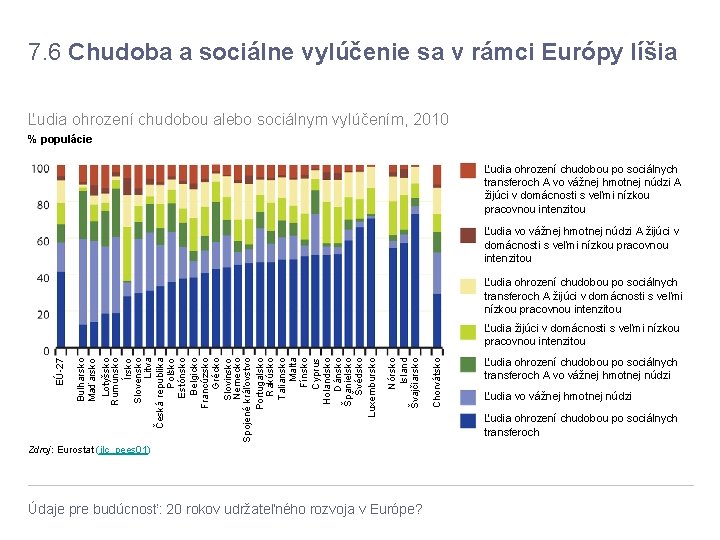 7. 6 Chudoba a sociálne vylúčenie sa v rámci Európy líšia Ľudia ohrození chudobou