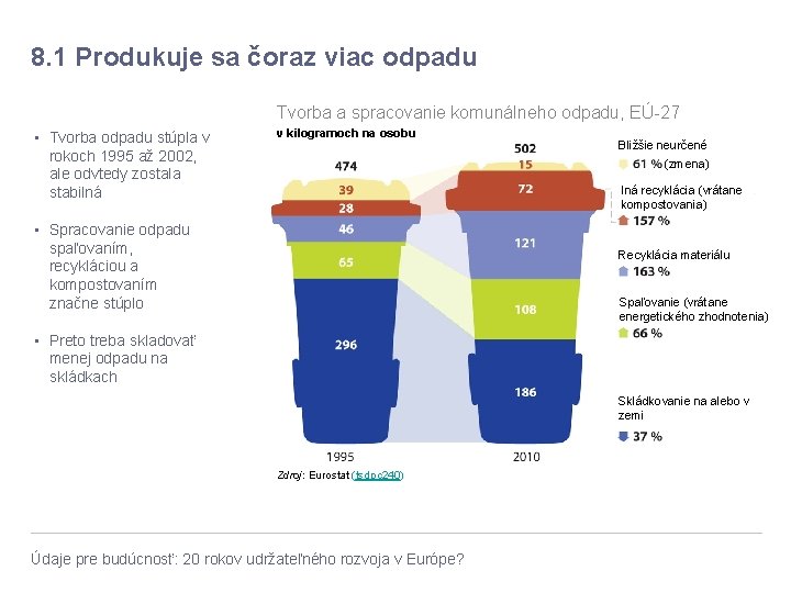 8. 1 Produkuje sa čoraz viac odpadu Tvorba a spracovanie komunálneho odpadu, EÚ-27 •