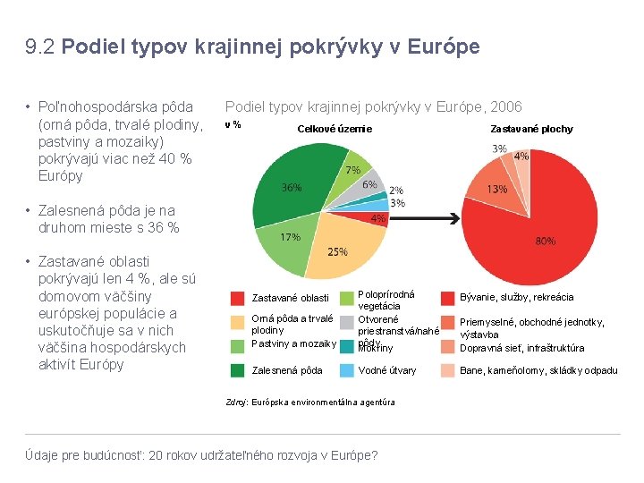 9. 2 Podiel typov krajinnej pokrývky v Európe • Poľnohospodárska pôda (orná pôda, trvalé