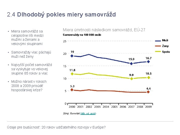 2. 4 Dlhodobý pokles miery samovrážd • Miera samovrážd sa celoplošne líši medzi mužmi