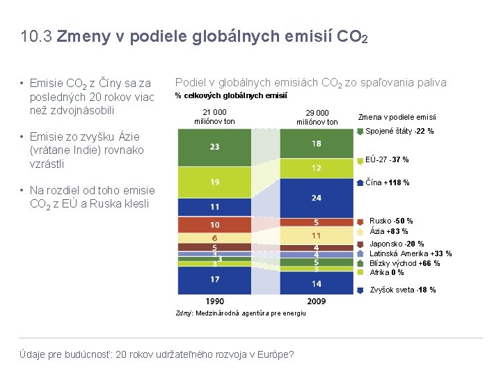 10. 3 Zmeny v podiele globálnych emisií CO 2 • Emisie CO 2 z