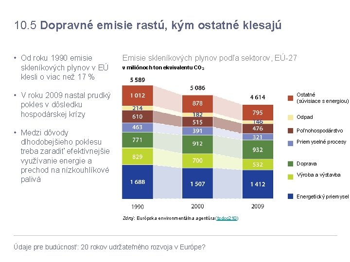 10. 5 Dopravné emisie rastú, kým ostatné klesajú • Od roku 1990 emisie skleníkových