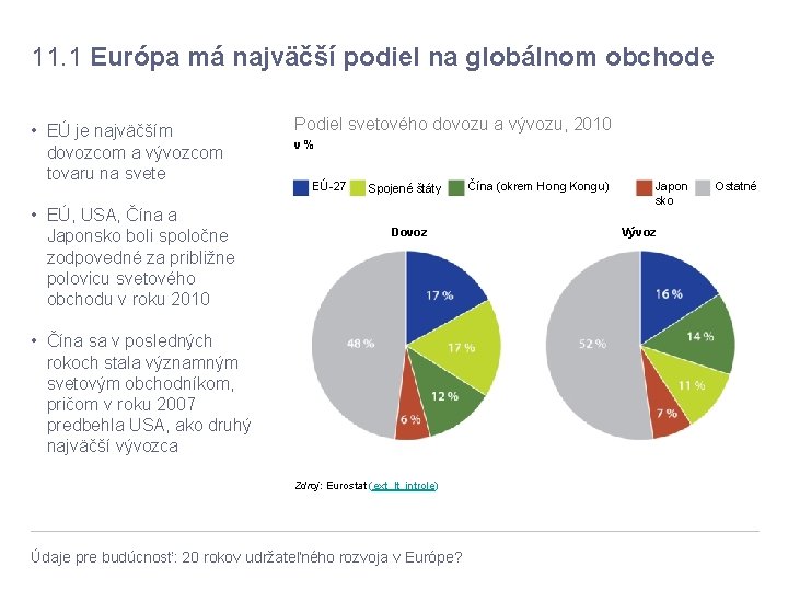 11. 1 Európa má najväčší podiel na globálnom obchode • EÚ je najväčším dovozcom